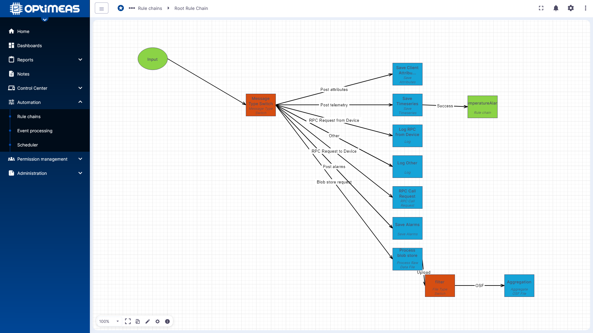 Rulechain an Root Rule Chain anbinden