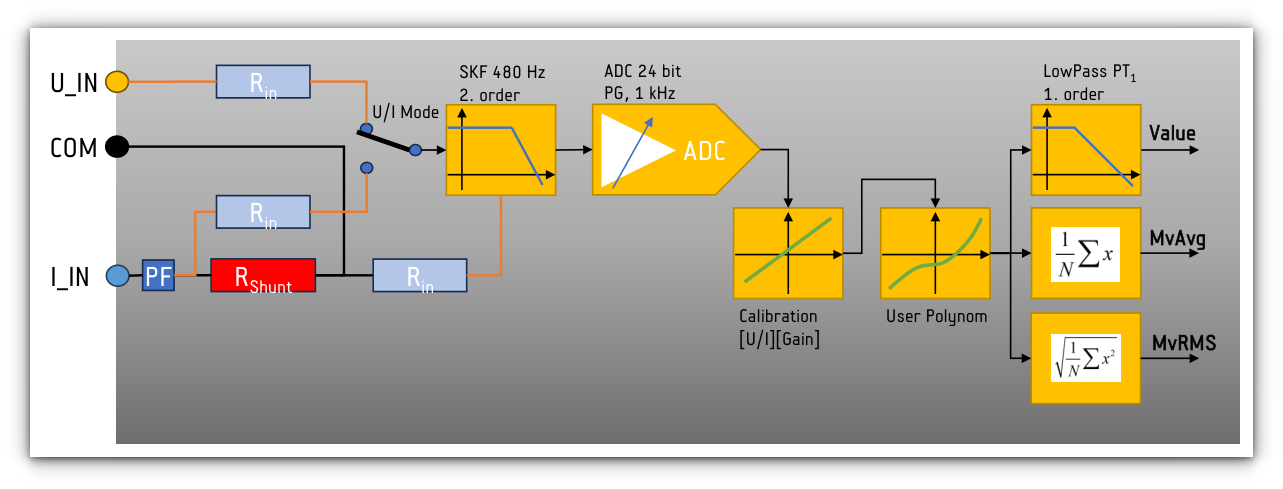 Schema Eingangskanal
