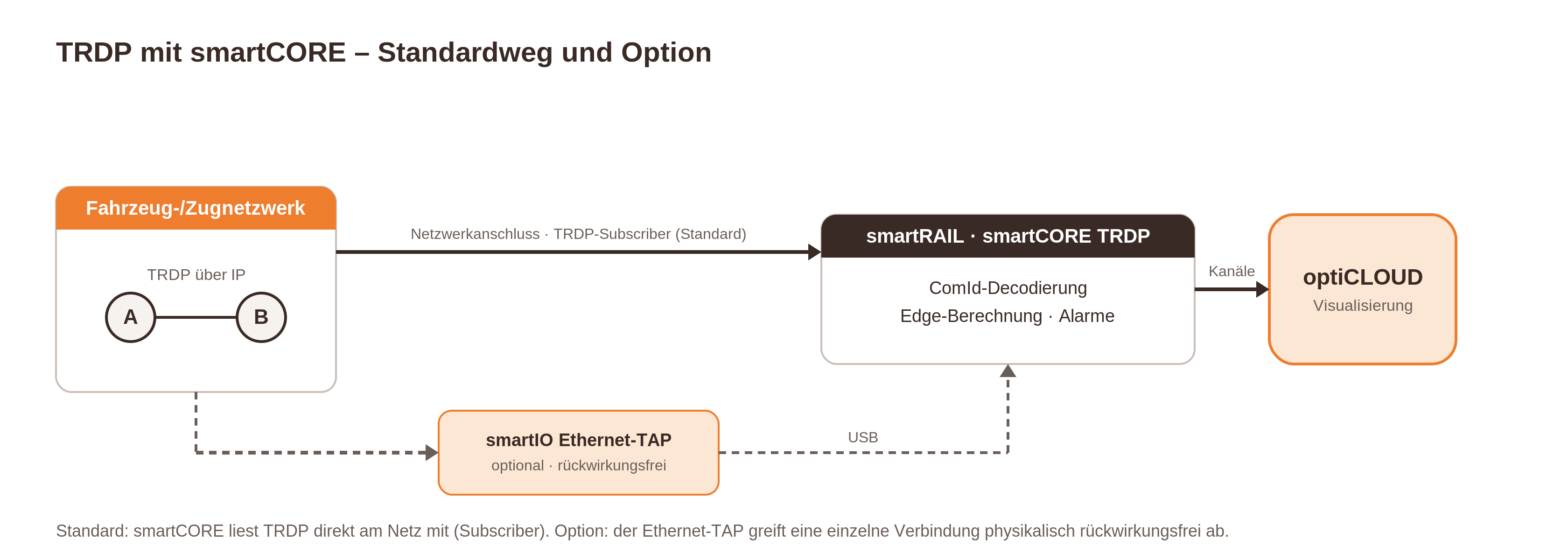 TRDP Datenfluss Datenfluss vom Fahrzeugnetzwerk über das trdp Modul bis zu den smartCORE-Kanälen