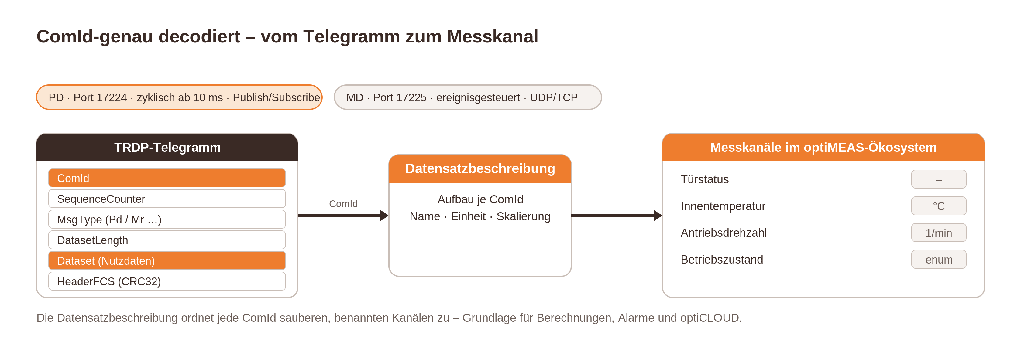 ComID decoding: from the TRDP telegram via the ComID as messageKey to named channels in the fmproducer