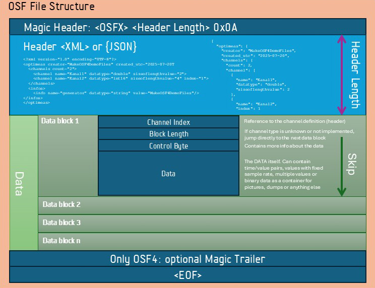 Structure de fichier OSF.